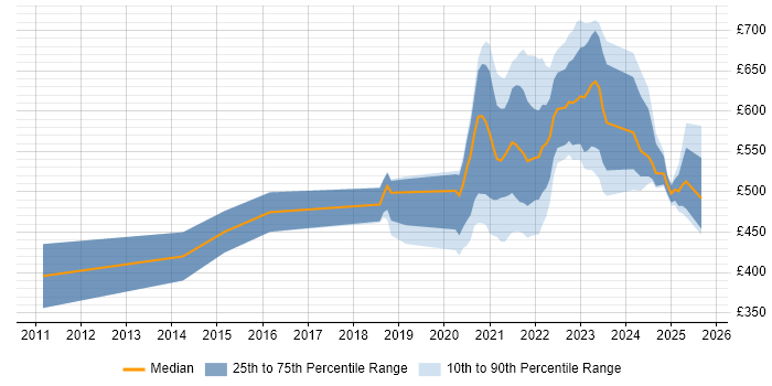 Contractor daily rate distribution trend for jobs with remote work options citing Kerberos Contractor daily rate distribution trend for jobs with remote work options citing Kerberos