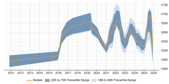 Contractor daily rate distribution trend for jobs with remote/hybrid work options citing Key Management