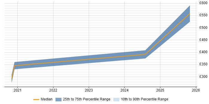 Contractor daily rate distribution trend for jobs with remote/hybrid work options citing Keysight