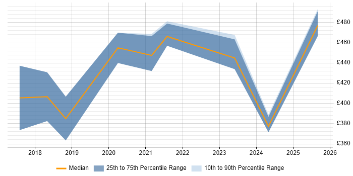 Contractor daily rate distribution trend for jobs with remote/hybrid work options citing KNIME