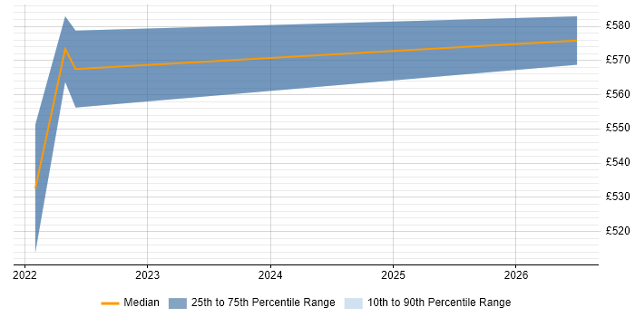 Contractor daily rate distribution trend for remote/hybrid Knowledge Specialist job vacancies