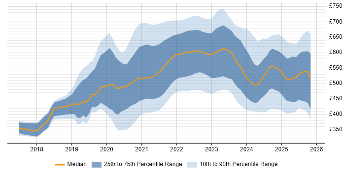 Contractor daily rate distribution trend for jobs with remote/hybrid work options citing Kotlin