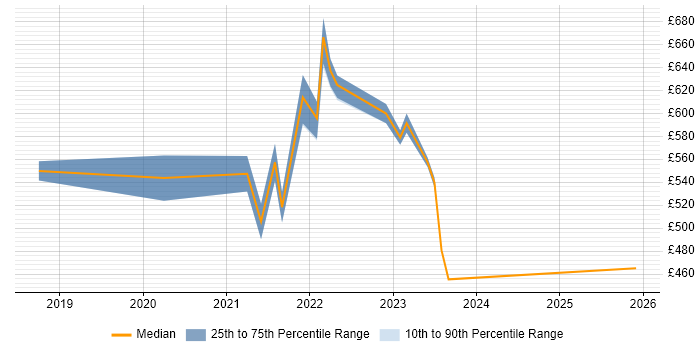 Contractor daily rate distribution trend for remote/hybrid Kubernetes Consultant job vacancies