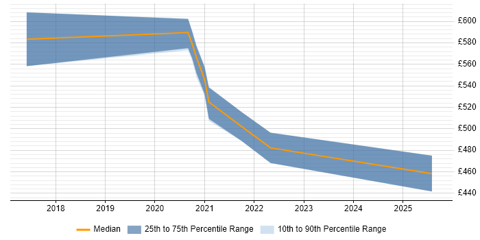 Contractor daily rate distribution trend for remote Kubernetes Specialist job vacancies
