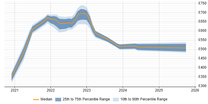 Contractor daily rate distribution trend for jobs with remote/hybrid work options citing Kustomize