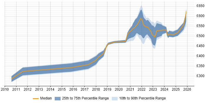 Contractor daily rate distribution trend for jobs with remote/hybrid work options citing KVM