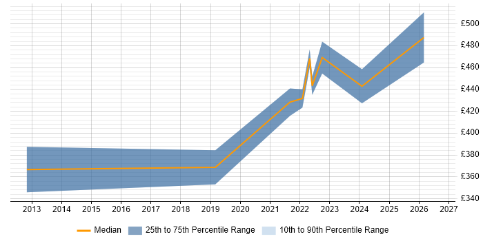 Contractor daily rate distribution trend for jobs with remote/hybrid work options citing LabVIEW