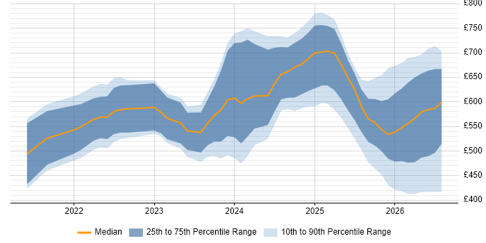 Contractor daily rate distribution trend for jobs with remote/hybrid work options citing Lakehouse