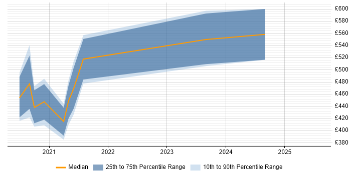 Contractor daily rate distribution trend for remote Lambda Engineer job vacancies