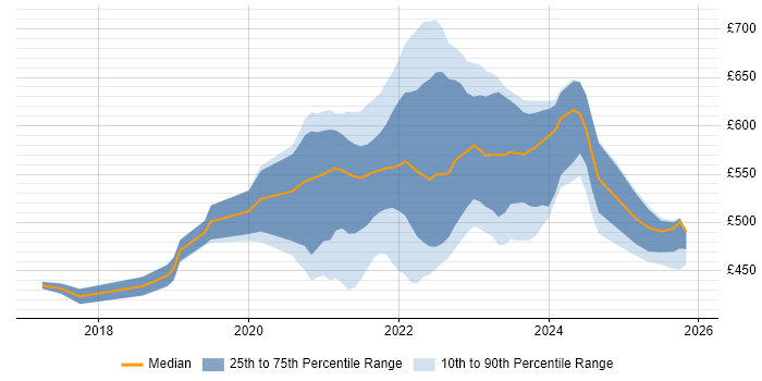 Contractor daily rate distribution trend for jobs with remote/hybrid work options citing Lambda Expressions
