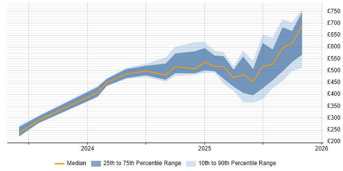 Contractor daily rate distribution trend for jobs with remote/hybrid work options citing LangChain