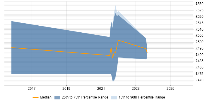 Contractor daily rate distribution trend for remote/hybrid LDAP Engineer job vacancies