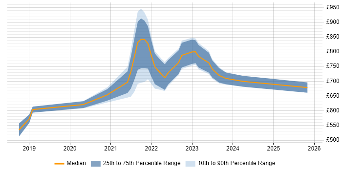Contractor daily rate distribution trend for remote/hybrid Lead Cloud Architect job vacancies