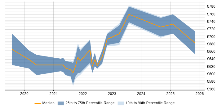 Contractor daily rate distribution trend for remote/hybrid Lead Cloud Engineer job vacancies