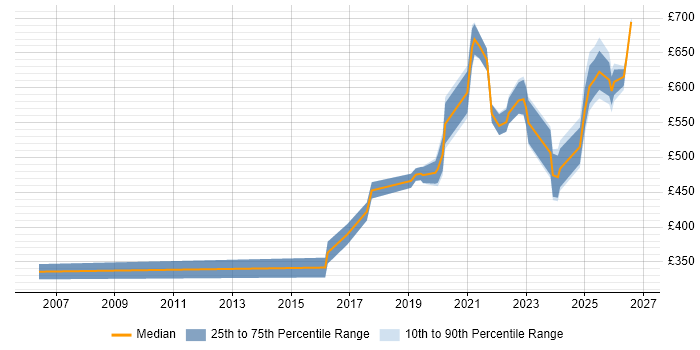 Contractor daily rate distribution trend for remote/hybrid Lead C# Developer job vacancies