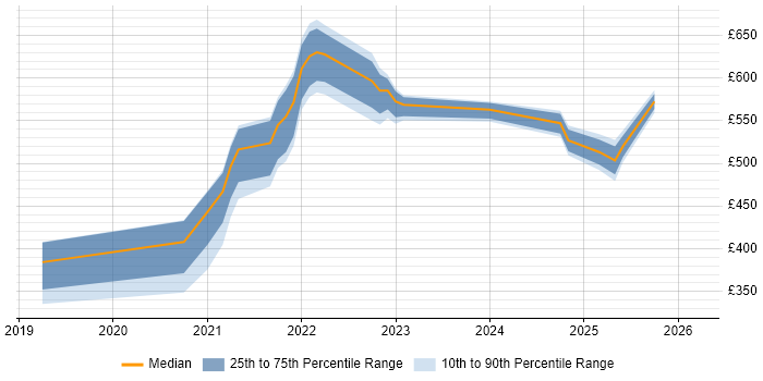 Contractor daily rate distribution trend for remote/hybrid Lead Data Analyst job vacancies