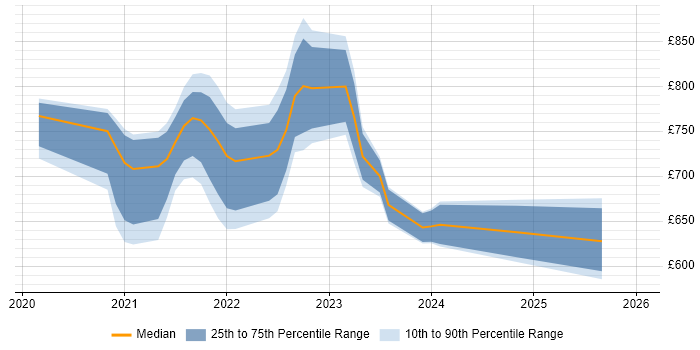 Contractor daily rate distribution trend for remote/hybrid Lead Data Architect job vacancies