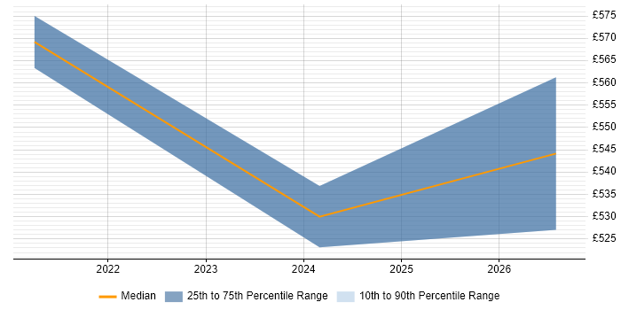 Contractor daily rate distribution trend for remote/hybrid Lead Dynamics 365 Developer job vacancies