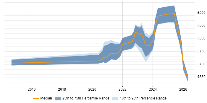 Contractor daily rate distribution trend for remote/hybrid Lead Enterprise Architect job vacancies
