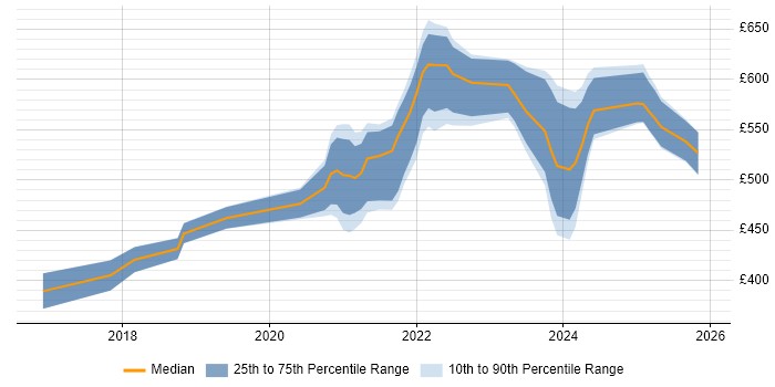 Contractor daily rate distribution trend for remote/hybrid Lead Full-Stack Developer job vacancies