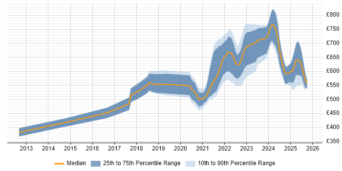 Contractor daily rate distribution trend for remote/hybrid Lead Java Developer job vacancies