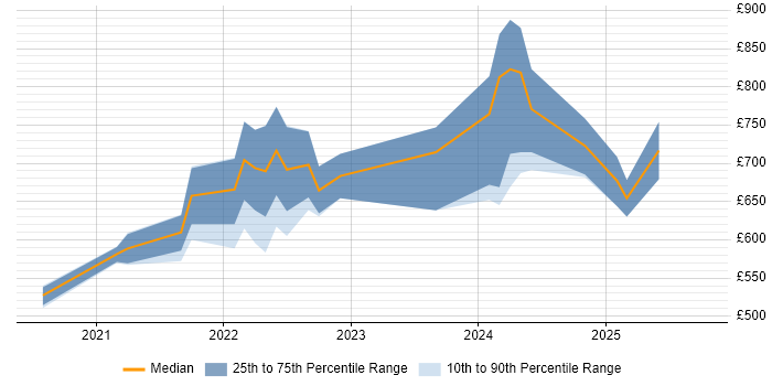 Contractor daily rate distribution trend for remote/hybrid Lead Java Engineer job vacancies