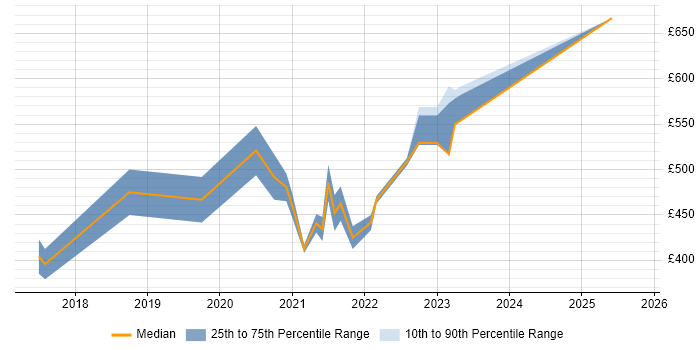 Contractor daily rate distribution trend for remote/hybrid Lead Network Engineer job vacancies