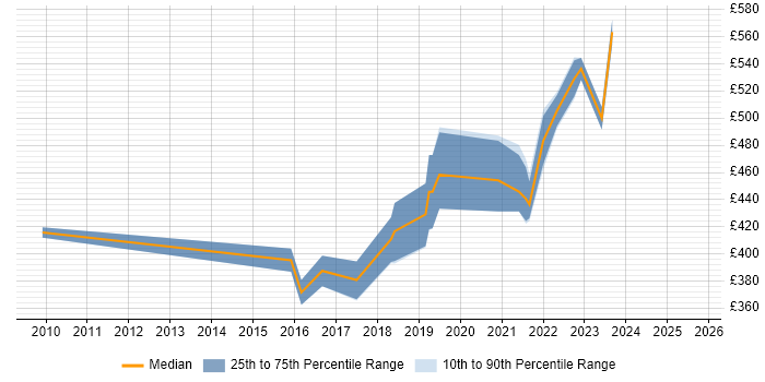 Contractor daily rate distribution trend for remote Lead PHP Developer job vacancies