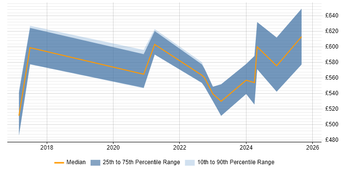 Contractor daily rate distribution trend for remote/hybrid Lead Product Owner job vacancies