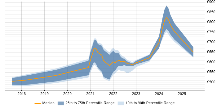 Contractor daily rate distribution trend for remote Lead Python Developer job vacancies