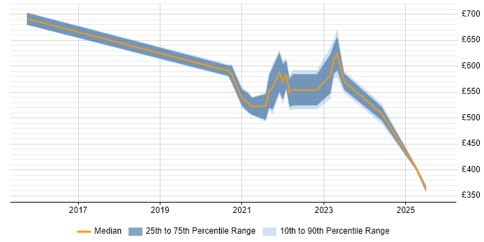 Contractor daily rate distribution trend for remote/hybrid Lead Service Designer job vacancies