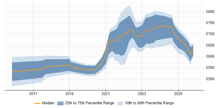 Contractor daily rate distribution trend for remote/hybrid Lead Solutions Architect job vacancies