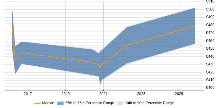 Contractor daily rate distribution trend for remote/hybrid Lead Web Developer job vacancies