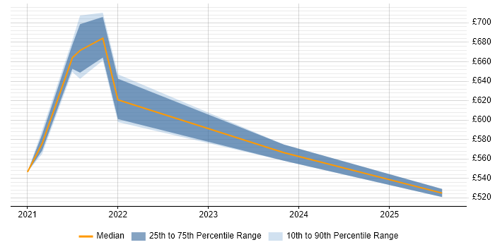 Contractor daily rate distribution trend for remote Lean Consultant job vacancies