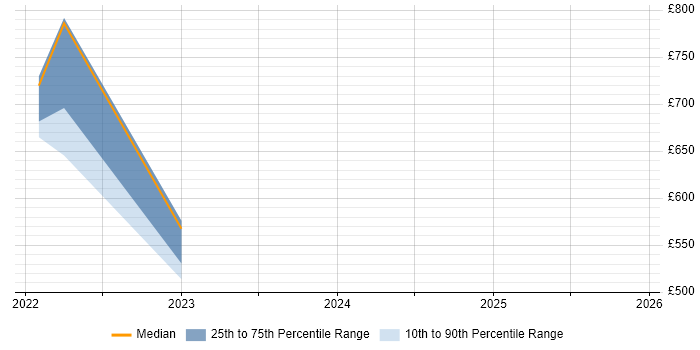 Contractor daily rate distribution trend for jobs with remote/hybrid work options citing Lean Manufacturing