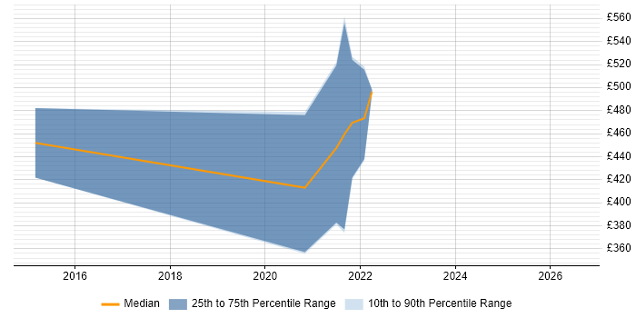 Contractor daily rate distribution trend for remote/hybrid Lean Project Manager job vacancies