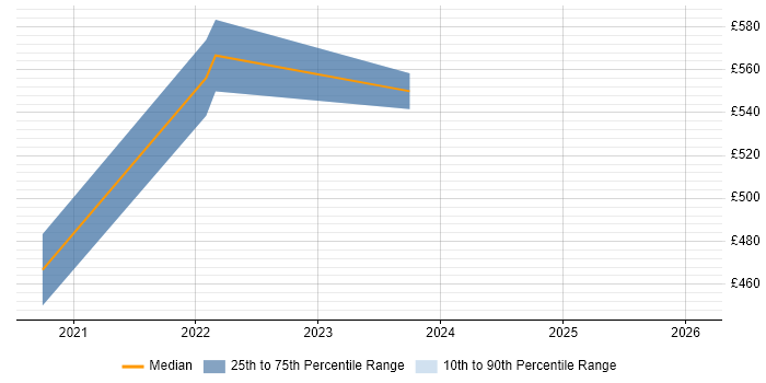 Contractor daily rate distribution trend for remote/hybrid Lean Specialist job vacancies