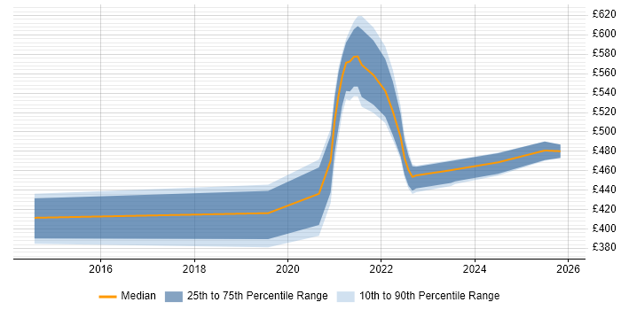 Contractor daily rate distribution trend for jobs with remote/hybrid work options citing Lean Thinking
