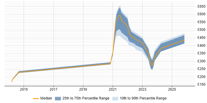 Contractor daily rate distribution trend for remote/hybrid Legal Analyst job vacancies