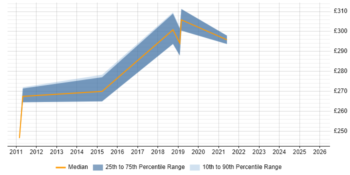 Contractor daily rate distribution trend for remote/hybrid Legal IT Trainer job vacancies