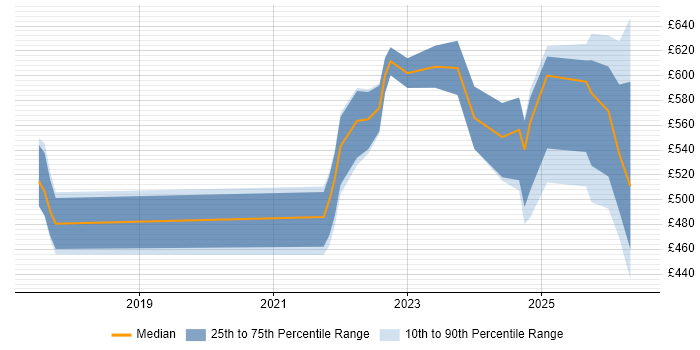 Contractor daily rate distribution trend for jobs with remote/hybrid work options citing Legal Technology