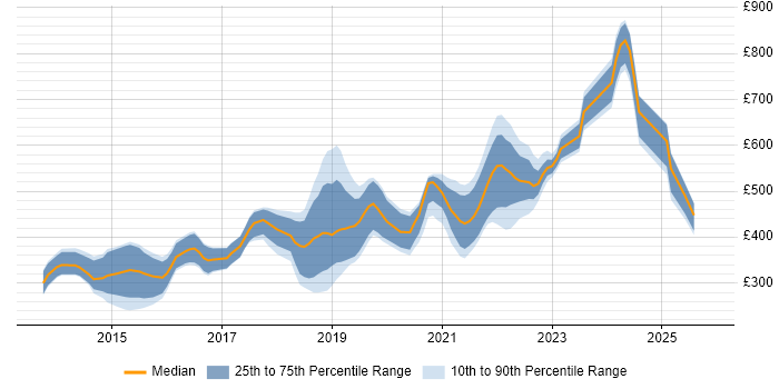 Contractor daily rate distribution trend for jobs with remote/hybrid work options citing LESS