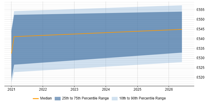 Contractor daily rate distribution trend for remote/hybrid LIMS Developer job vacancies