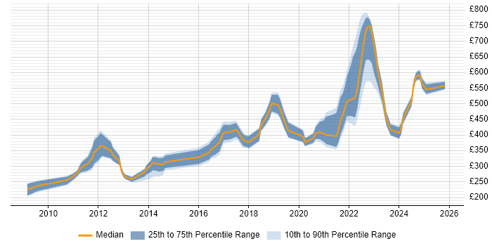 Contractor daily rate distribution trend for jobs with remote/hybrid work options citing LINQ