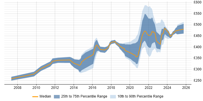 Contractor daily rate distribution trend for remote/hybrid Linux Administrator job vacancies