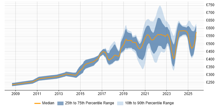 Contractor daily rate distribution trend for jobs with remote/hybrid work options citing Linux Command Line
