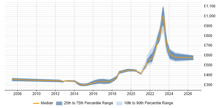 Contractor daily rate distribution trend for remote/hybrid Linux Developer job vacancies