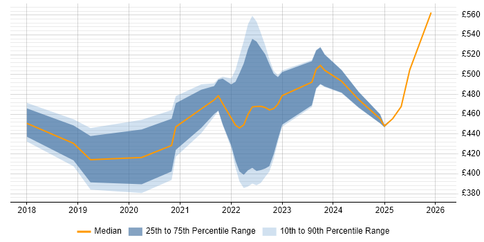 Contractor daily rate distribution trend for remote/hybrid Linux Infrastructure Engineer job vacancies