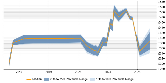 Contractor daily rate distribution trend for jobs with remote/hybrid work options citing Liquidlogic