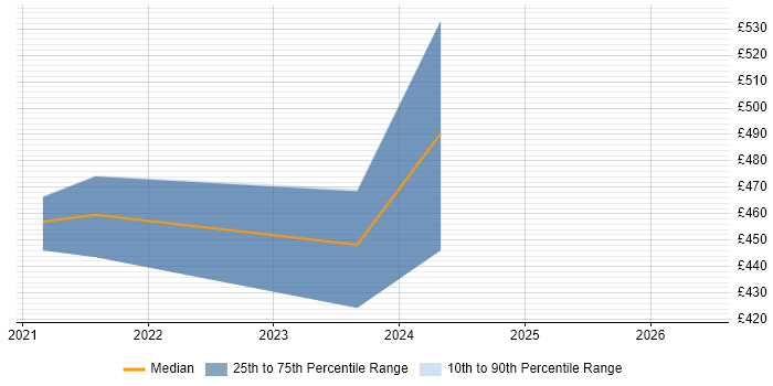 Contractor daily rate distribution trend for jobs with remote/hybrid work options citing Litera